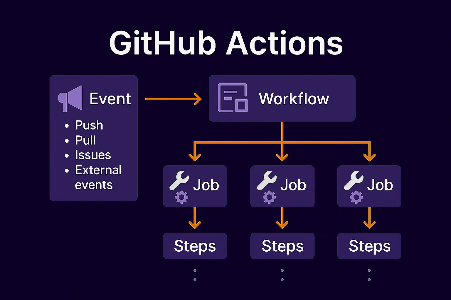 Diagram showing how GitHub Actions workflows are triggered by events and structured into jobs and steps